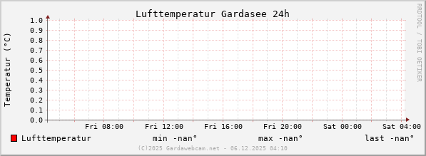 Lufttemperatur Gardasee