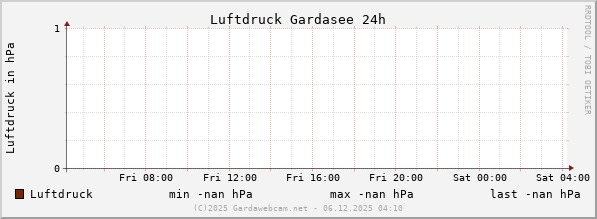Luftdruck Gardasee